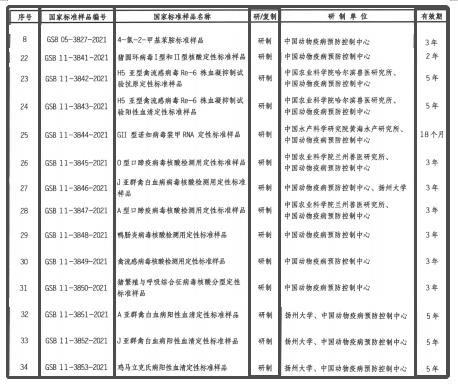 中國動物疫病預防控制中心獲批14項國家標準樣品